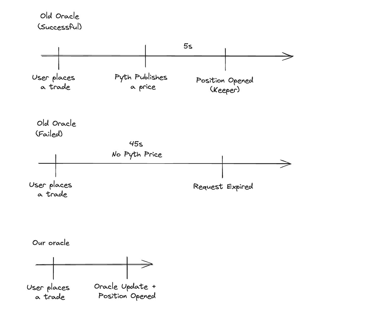 Perps Timeline